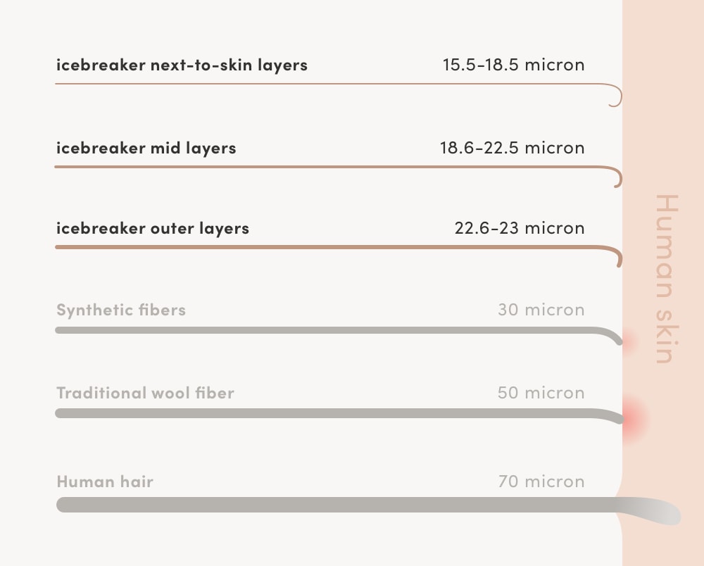 Merino fiber measurement to rate the softness of the product